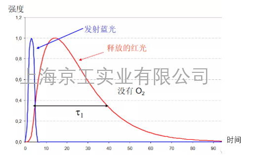 強(qiáng)度和時間比