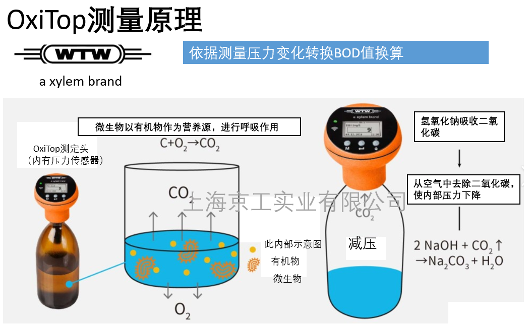 OxiTOP測(cè)量原理